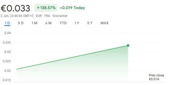 Kripto platformu Bitcoin alım planıyla yüzde 138 değer kazandı