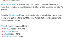 Kripto saldırılarında ağustosta 163 milyon dolar çalındı