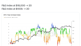 “Kriptodaki olumsuz hava beklenmedik yükselişe yol açabilir” — Santiment