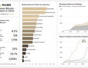 Küçük işletmeler 2025’te sessiz sedasız 84 bin Bitcoin topladı