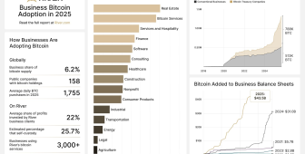 Küçük işletmeler 2025’te sessiz sedasız 84 bin Bitcoin topladı