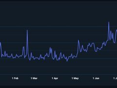 Kullanıcı rekoru kıran BNB Chain yüzde 151’lik işlem artışı yakaladı