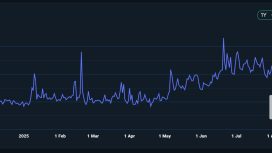 Kullanıcı rekoru kıran BNB Chain yüzde 151’lik işlem artışı yakaladı