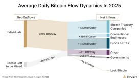 Kurumlar dört kat daha hızlı BTC topluyor