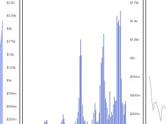 Kurumların milyar dolarlık SOL alımları sürüyor