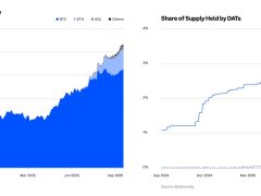 Kurumların yüzde 67’si 6 ay içinde Bitcoin yükselişi bekliyor — Coinbase