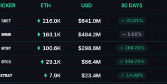 Kurumsal ETH rezervi yarışı kızışıyor