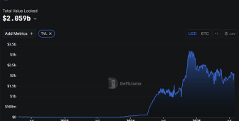 Kurumsal yatırımcılar BTC ile faiz peşinde