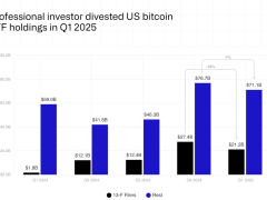 Kurumsal yatırımcılar Bitcoin ETF pozisyonlarını 2025’in ilk çeyreğinde azalttı