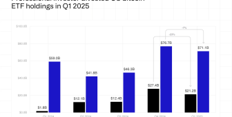 Kurumsal yatırımcılar Bitcoin ETF pozisyonlarını 2025’in ilk çeyreğinde azalttı