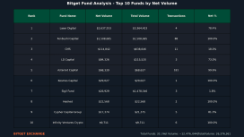 Kurumsal yatırımcılar Bitget işlem hacminin yüzde 80’ini oluşturuyor