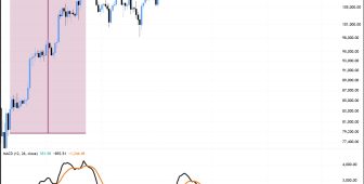 MACD altın kesişimi Bitcoin fiyatını ekimde 160.000 dolara taşıyabilir