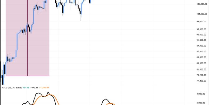 MACD altın kesişimi Bitcoin fiyatını ekimde 160.000 dolara taşıyabilir