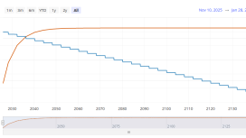 Maksimum Bitcoin arzından geriye yüzde 5 kaldı — Fiyata etkisi ne olur?