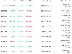 Mantle tarihi çöküşten galip çıktı, yüzde 30 artarak yatırımcıları şaşırttı