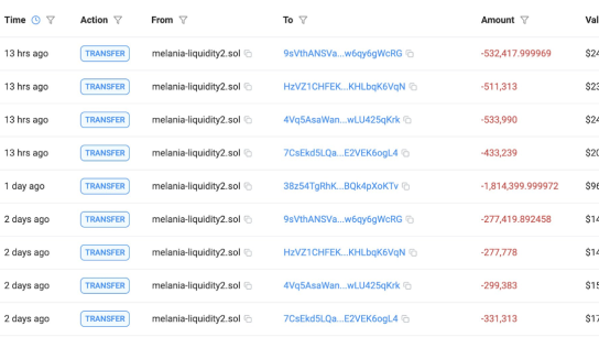 Melania memecoin ekibi fiyat yüzde 21 artarken 1,5 milyon dolarlık token sattı