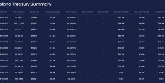 Milyar dolarlık Solana satın alım planı düzenleyici engeline takıldı