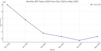 NFT satışları mayısta yüzde 15 artarak 2025’in ilk yükselişini kaydetti