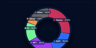 Oyun, DeFi ve NFT işlem hacmi zirveye yükseldi