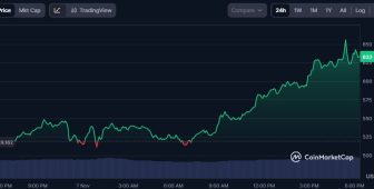 Piyasa değeri 10,6 milyar doları aşan Zcash Top 10 listesine girmek üzere