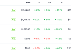 Piyasa değerinde XRP’yi geçerek üçüncü kripto varlık oldu