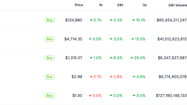 Piyasa değerinde XRP’yi geçerek üçüncü kripto varlık oldu
