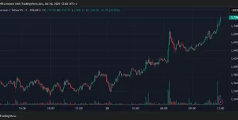 SICAK ANLAR: Ethereum (ETH) Fiyatı 3.700 Doların Üstüne Çıktı, Altcoinler de Hareketlendi! İşte Detaylar