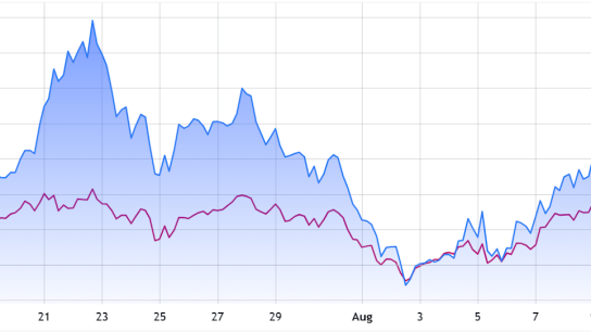 SOL yatırımcıları 250 dolar bekliyor ancak Solana ağındaki veriler karışık