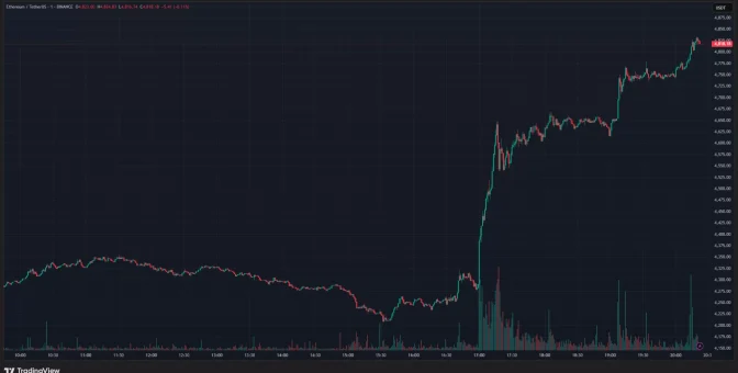 SON DAKİKA: Ethereum (ETH), Tüm Zamanların En Yüksek Fiyat Rekorunu Kırdı!