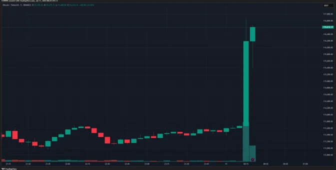 SON DAKİKA: Neler Oluyor? Bitcoin Aniden 116.000 Doların Üstüne Fırladı – Dakikalar İçerisinde 555 Milyon Dolar Likidasyona Uğradı! İşte Bildiklerimiz!