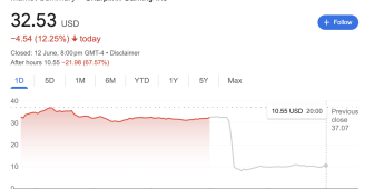 Sharplink hisseleri Ether stratejisi öncesi yüzde 73 düştü