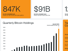 Şirketler bilançolarını BTC ile dolduruyor