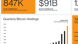 Şirketler bilançolarını BTC ile dolduruyor