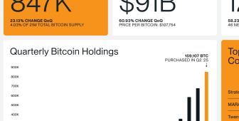 Şirketler bilançolarını BTC ile dolduruyor