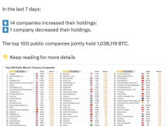 Şirketlerden 1,2 milyar dolarlık Bitcoin hamlesi geldi ama gözler ETF’lerde