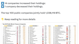 Şirketlerden 1,2 milyar dolarlık Bitcoin hamlesi geldi ama gözler ETF’lerde