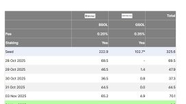 Solana ETF’leri rekor kırsa da fiyatın 155 dolar altına inme riski artıyor