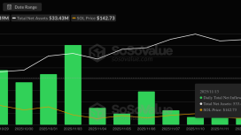 Solana ETF’lerine para aksa da fiyat düşüşü yatırımcıyı endişelendiriyor