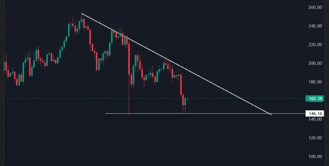 Solana Fiyat Tahmini Bugün: En İyi Analist Listesi, SOL Fiyatı Neden ATH Yolunda?