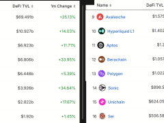 Solana’da kilitli varlıklar artsa da token kilit açılımları ve MEV riski baskı oluşturuyor