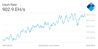 Solo Bitcoin madencileri rekora yakın hash oranında blok kazanmaya devam ediyor