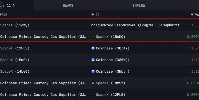 SpaceX’in üç yılın ardından 153 milyon dolarlık Bitcoin taşıması dikkat çekti