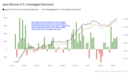 Spot Bitcoin ETF’lerinde gerçek kurumsal talep: Korunmasız girişler rekor seviyede