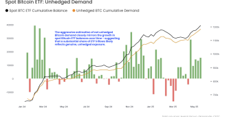 Spot Bitcoin ETF’lerinde gerçek kurumsal talep: Korunmasız girişler rekor seviyede