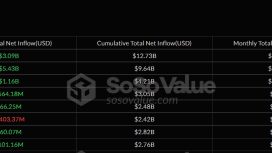 Spot Ether ETF’leri ağustosta 3 milyar dolar değer kazanırken ETH yıllık zirveye ulaştı
