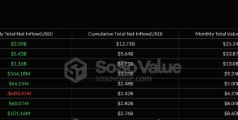 Spot Ether ETF’leri ağustosta 3 milyar dolar değer kazanırken ETH yıllık zirveye ulaştı