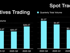 Spot işlemler 4,7 trilyon dolara ulaştı