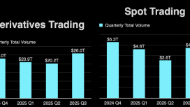 Spot işlemler 4,7 trilyon dolara ulaştı