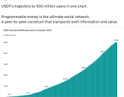 Stablecoin artık dünya nüfusunun yüzde 6,25’ine ulaştı