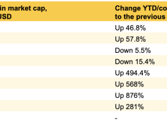 Stablecoin piyasa değeri iki yılda ikiye katlanarak 300 milyar doları geçti